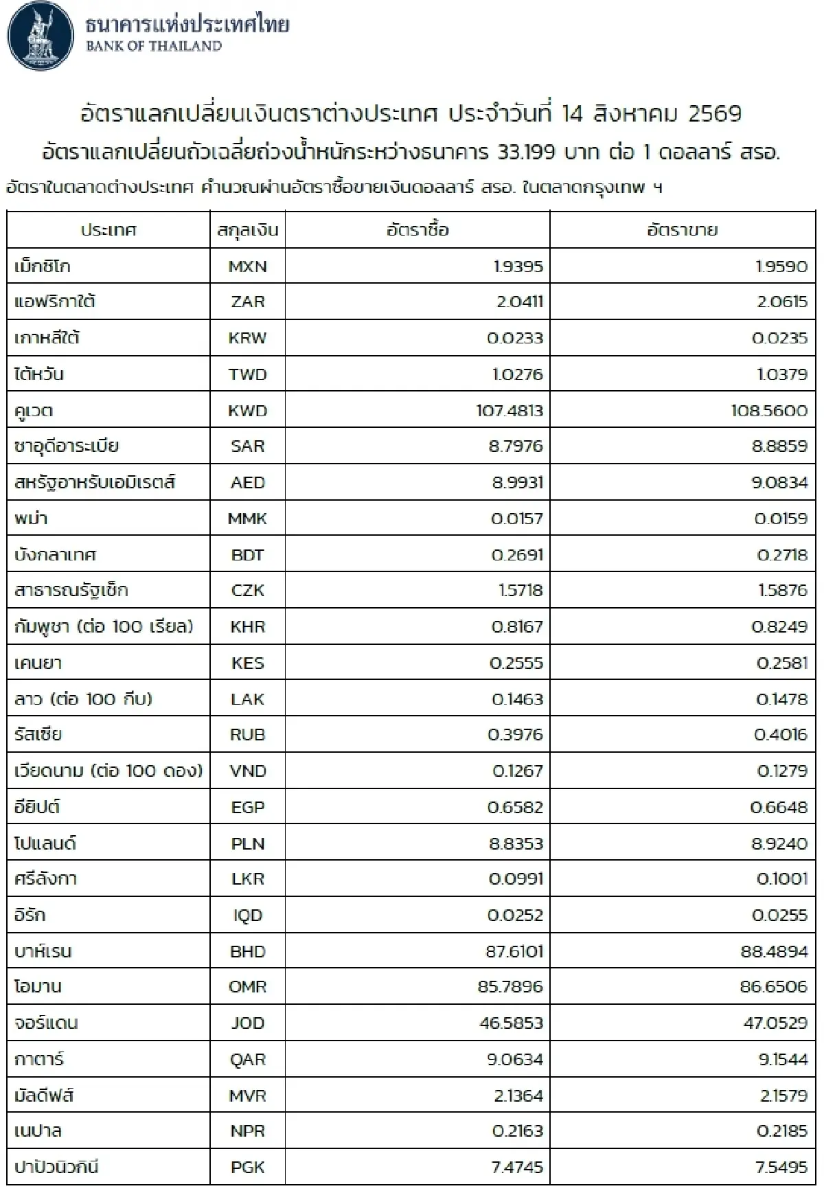 (ธปท.) อัตราแลกเปลี่ยนเงินตราต่างประเทศ ประจำวันที่ 14 สิงหาคม 2569