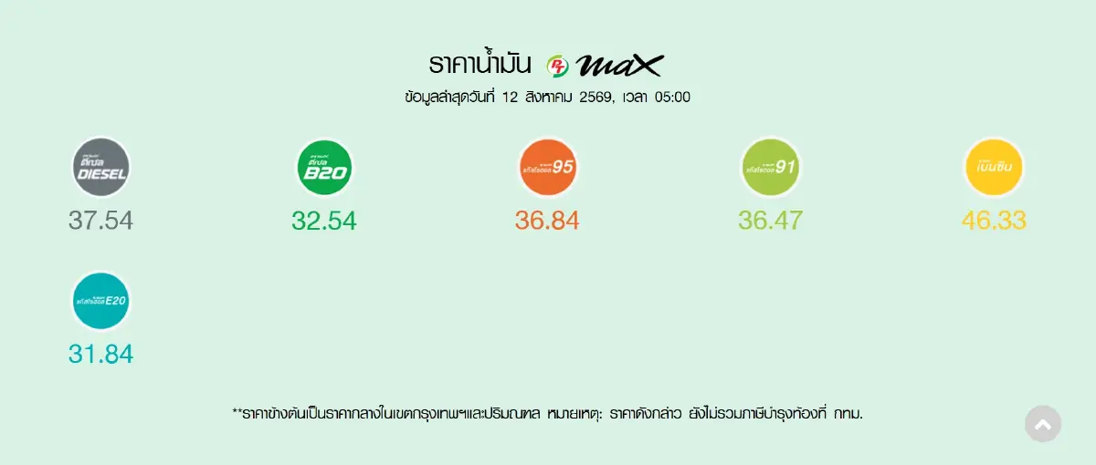 น้ำมันขึ้นทุกชนิด 0.85 บาท อัปเดต ราคาน้ำมันวันนี้ 12 ส.ค.69 ตรงวันหยุด