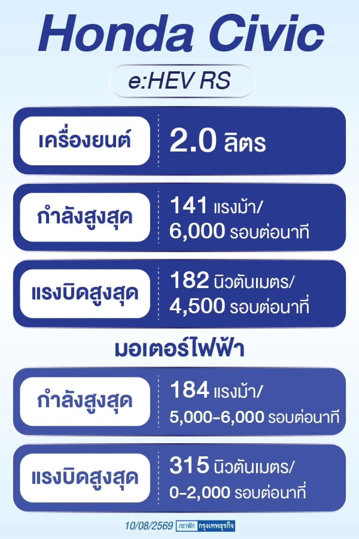 ฮอนด้า Civic e:HEV เติม S+ Shift เสริมอารมณ์สปอร์ต ลุย ช้าง เซอร์กิต