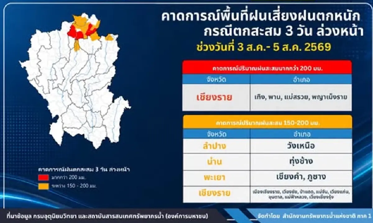 สรุปพื้นที่ฝนตกหนัก ภาคเหนือ 3-5 ส.ค. 69 เสี่ยงน้ำท่วม-ดินถล่ม