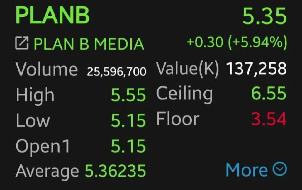 หุ้นไทยเช้านี้บวก 1.76  จุด แรงหนุนกลุ่มพลังงาน หลังสงครามเดือด จับตา CPI คืนนี้ กดดันตลาดโลก-Bond Yield พุ่ง