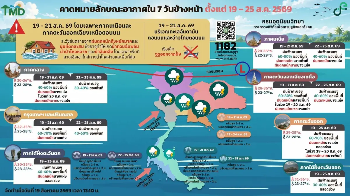 ฝนถล่มไทยตอนบน! อุตุฯ เตือน ฉ.9 ฝนตกหนัก เหนือ-อีสาน เสี่ยงน้ำท่วม น้ำป่าหลาก
