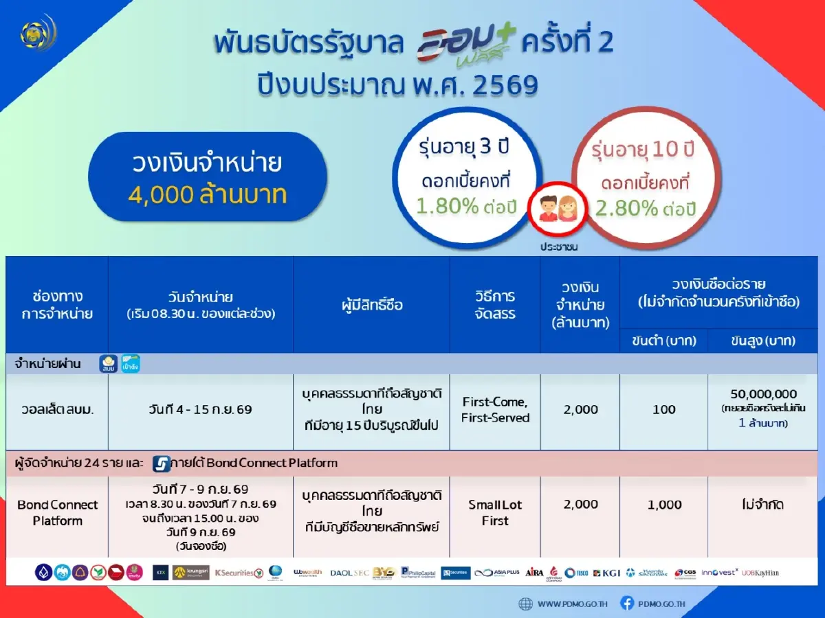 เคาะแล้ว! “ออมพลัส” ครั้งที่ 2 ดอกเบี้ย-วงเงินเท่าเดิม เริ่ม 4 ก.ย.นี้ ลดซื้อต่อครั้งไม่เกิน 1 ล้าน