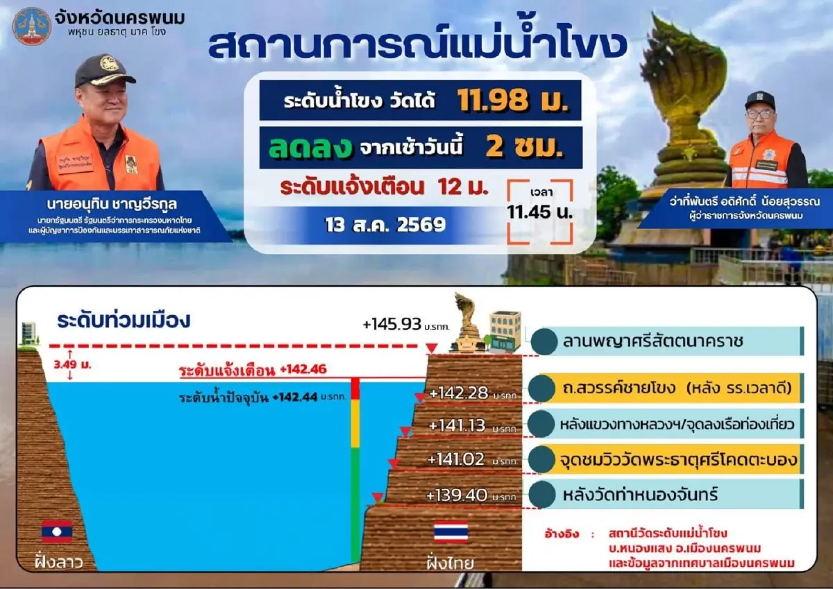 นครพนม ตั้งรับน้ำโขงแตะ 11.98 เมตร มั่นใจ พนังกั้นน้ำเอาอยู่