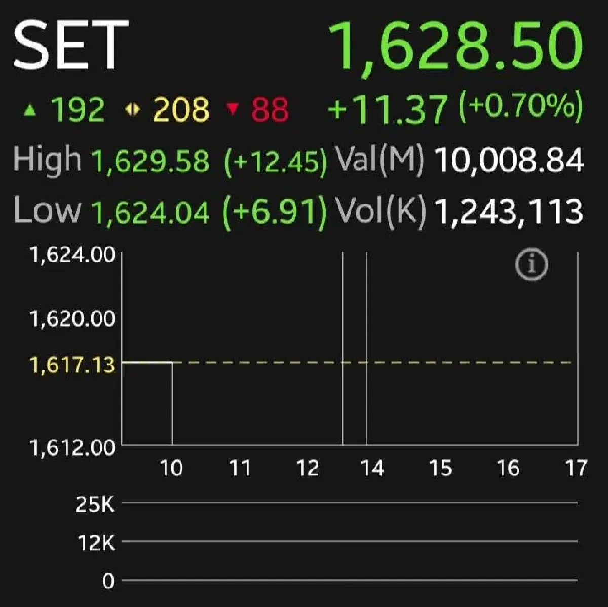 หุ้นไทยบวกพุ่ง 11 จุด รับแรงหนุนตลาดโลก หลังสงครามคลี่คลาย โบรกชี้แนวต้าน 1,630 จุด