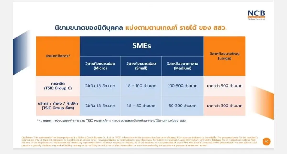 ‘เอสเอ็มอี’ อาการน่าห่วง ‘เอ็นพีแอล‘ ทะลุ 11% หนี้กำลังจะเสียอีก 5% ธุรกิจเปราะบางหนัก