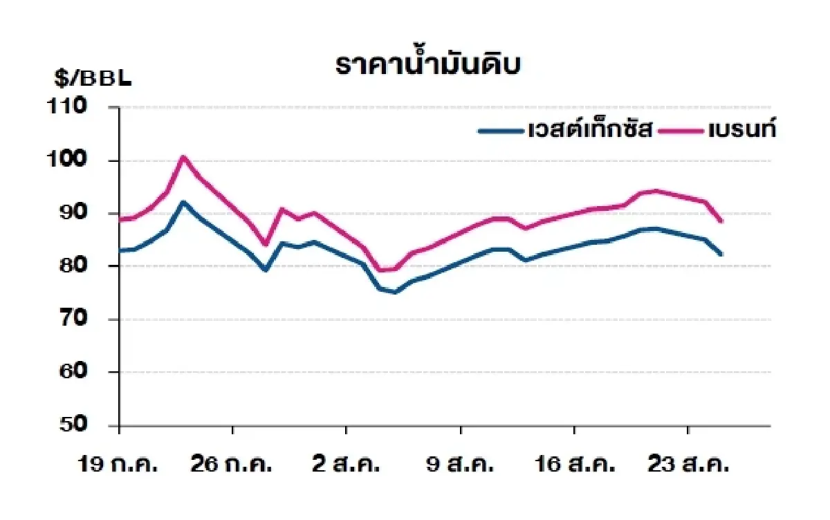 เวสต์เทกซัส 82.36 ดอลลาร์สหรัฐฯ/บาร์เรล เบรนท์ 88.58 ดอลลาร์สหรัฐฯ/บาร์เรล