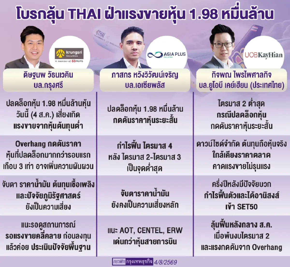 โบรกคาดแรงขาย‘บินไทย’จำกัด รับปลดล็อก1.98หมื่นล้านหุ้น ‘คลัง’ ไม่ทิ้ง