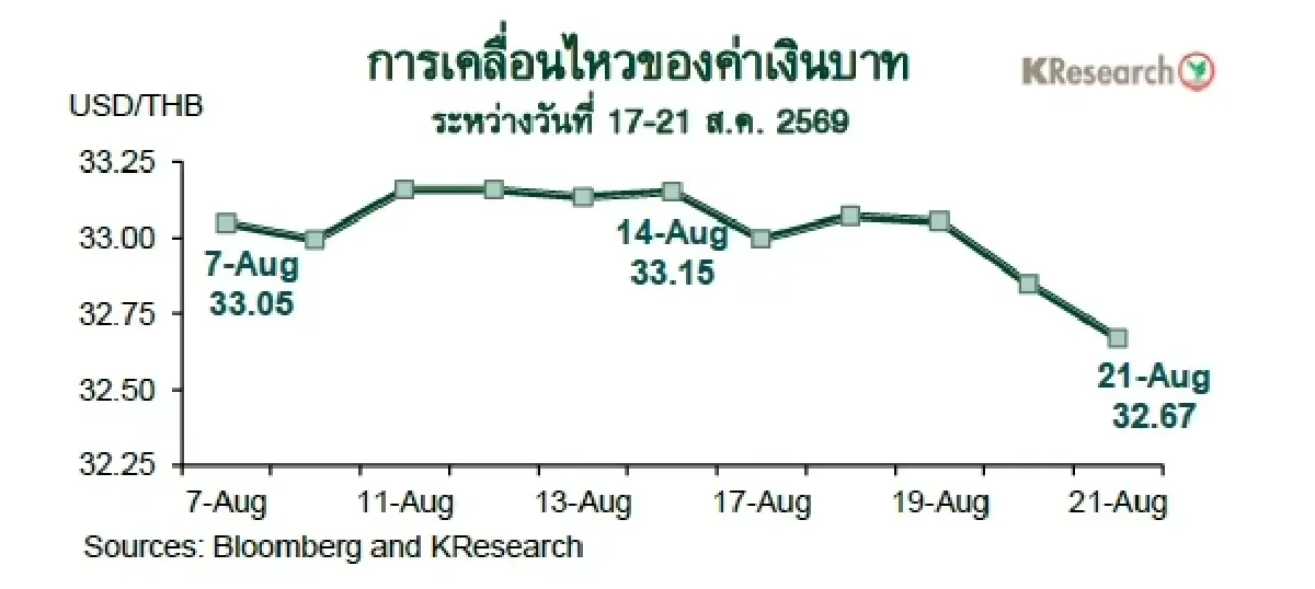 MONEY AND STOCK MARKET REVIEW วันที่ 17-21 สิงหาคม 2569