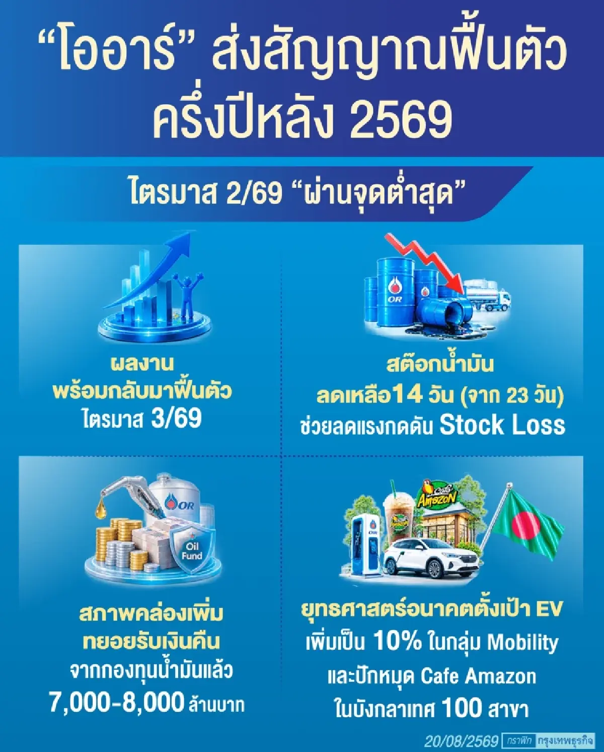 OR ลั่นครึ่งหลังผลงานฟื้น หลังไตรมาส 2/69 ผ่านจุดต่ำสุด มุ่งเพิ่มสัดส่วน ‘อีวี’ เป็น 10% 