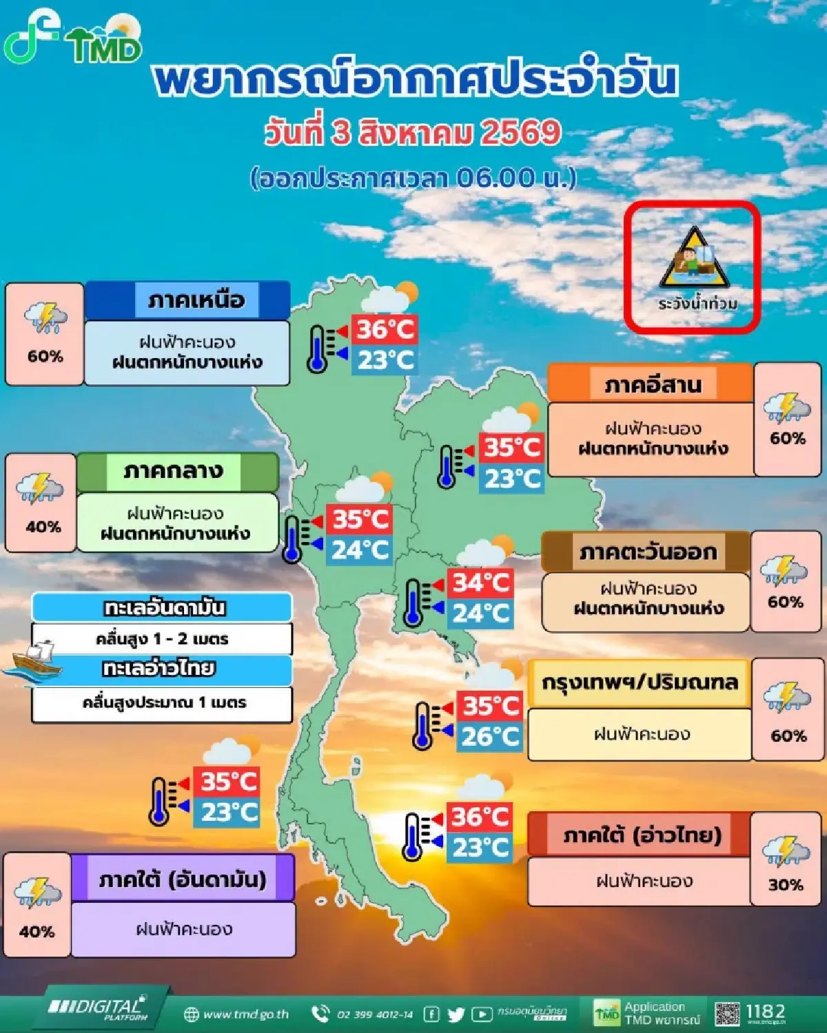 วันนี้ กทม. อ่วม ฝนตกหนัก ร้อยละ 60 กรมอุตุ เตือนร่องมรสุมพาดผ่านไทย