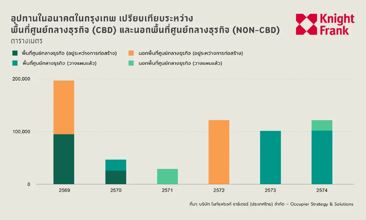 ออฟฟิศแข่งดุ ซัพพลายทะลัก 2 แสน ตร.ม. อาคารเขียว-พร้อมใช้งานแต้มต่อ