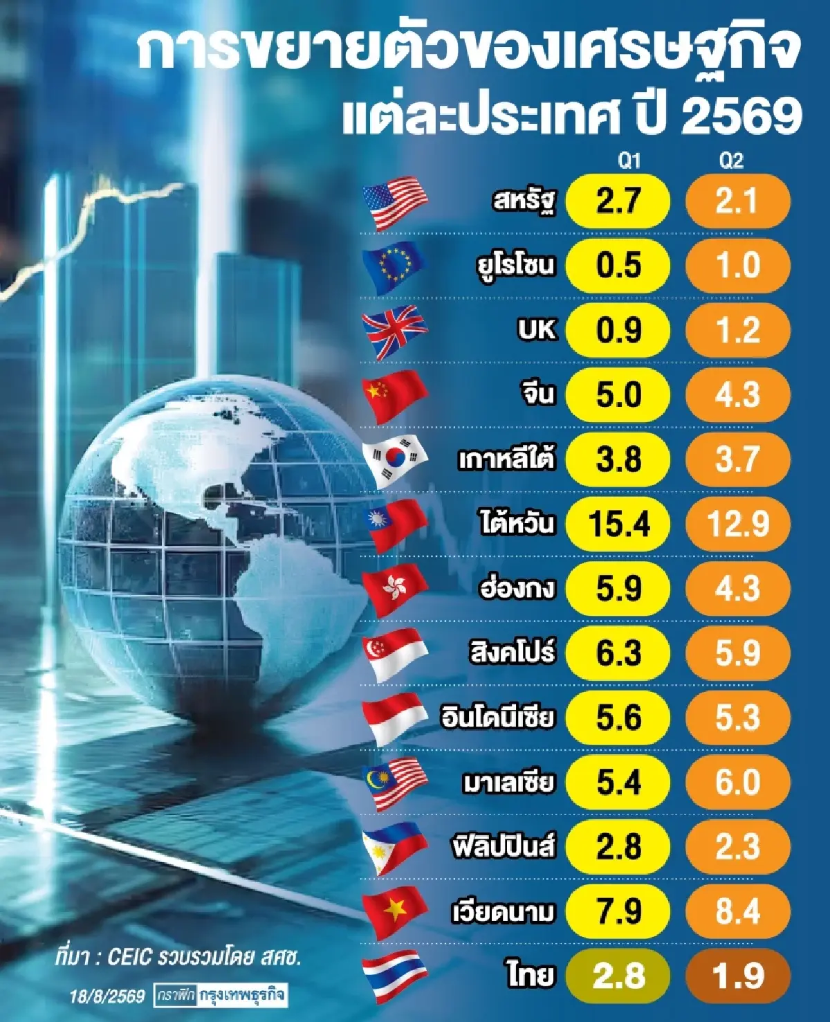 เศรษฐกิจครึ่งปีหลังเสี่ยง ‘ถดถอย’ ‘ศุภวุฒิ’ เตือนคุมวินัยการคลัง