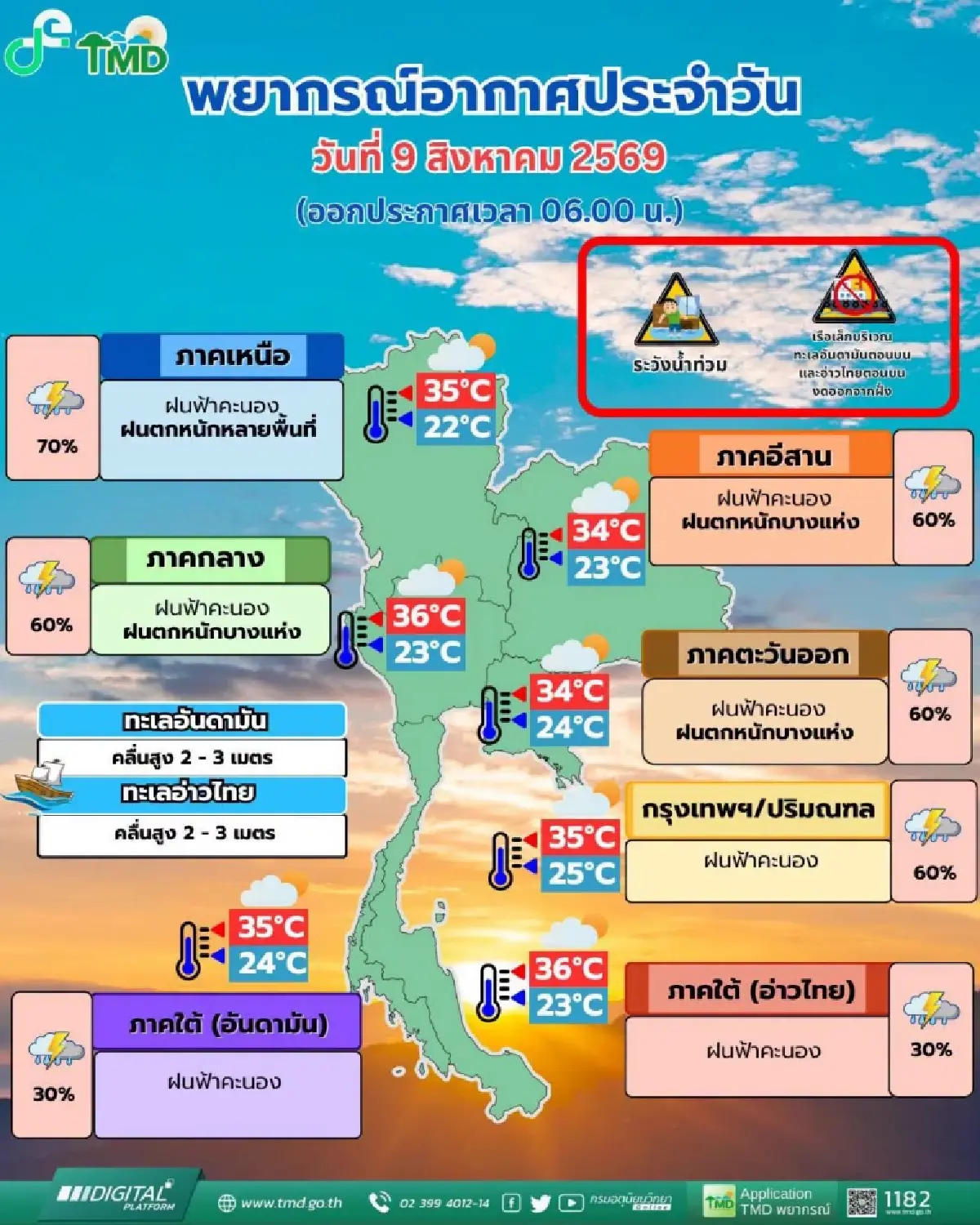 ฝนแรงต่อเนื่อง ภาคเหนือ หนักสุด ลมมรสุมพาดผ่าน  มีฝน 70% กทม. ฟ้าคะนอง