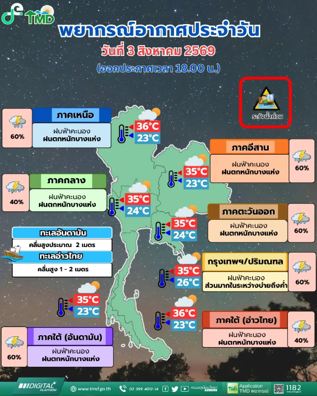 สภาพอากาศพรุ่งนี้ 34 จว. ฝนตกหนัก กรมอุตุฯ ชี้ ร่องมรสุมเข้าไทย