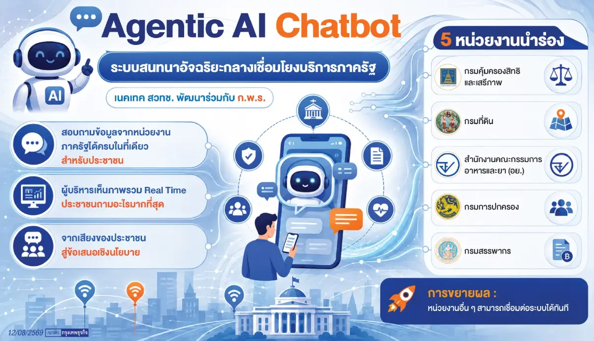 เนคเทค การันตี  AI Chatbot ภาครัฐ ตอบคำถามแม่นยำ ป้องกันข้อมูลรั่ว