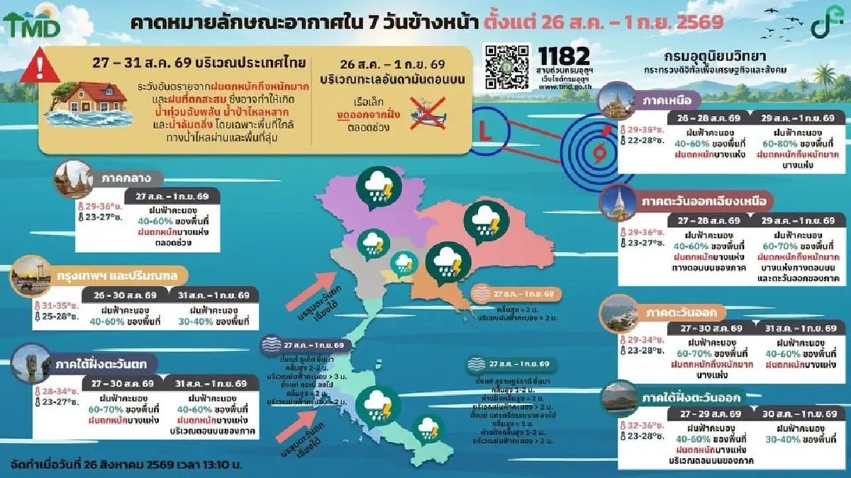 นครพนมเฝ้าระวังน้ำโขงจ่อวิกฤต! อุตุฯ เตือนฝนตกหนักยาวถึง 1 ก.ย.