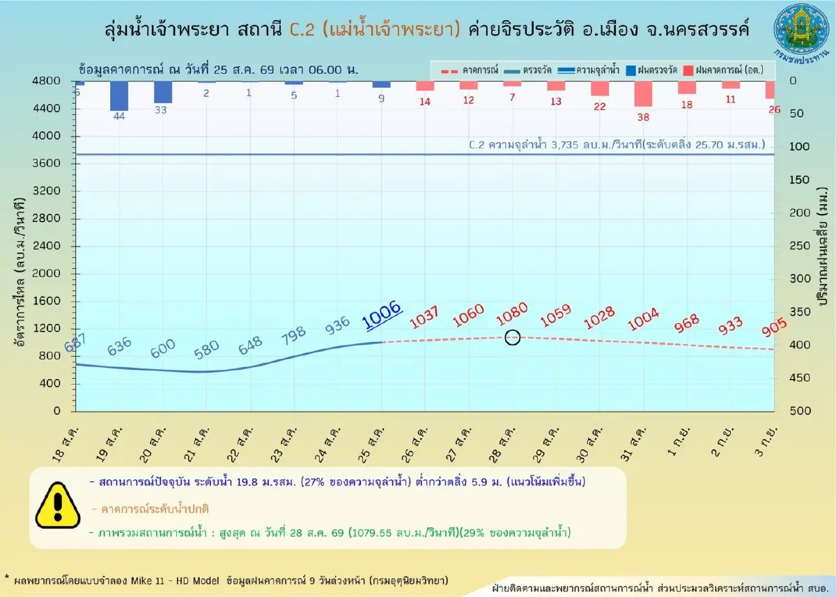 กรมชลฯ เฝ้าระวังน้ำเหนือใกล้ชิด แจ้งเตือนล่วงหน้า 3 วัน รับมือแนวโน้มน้ำเพิ่มขึ้นต่อเนื่อง