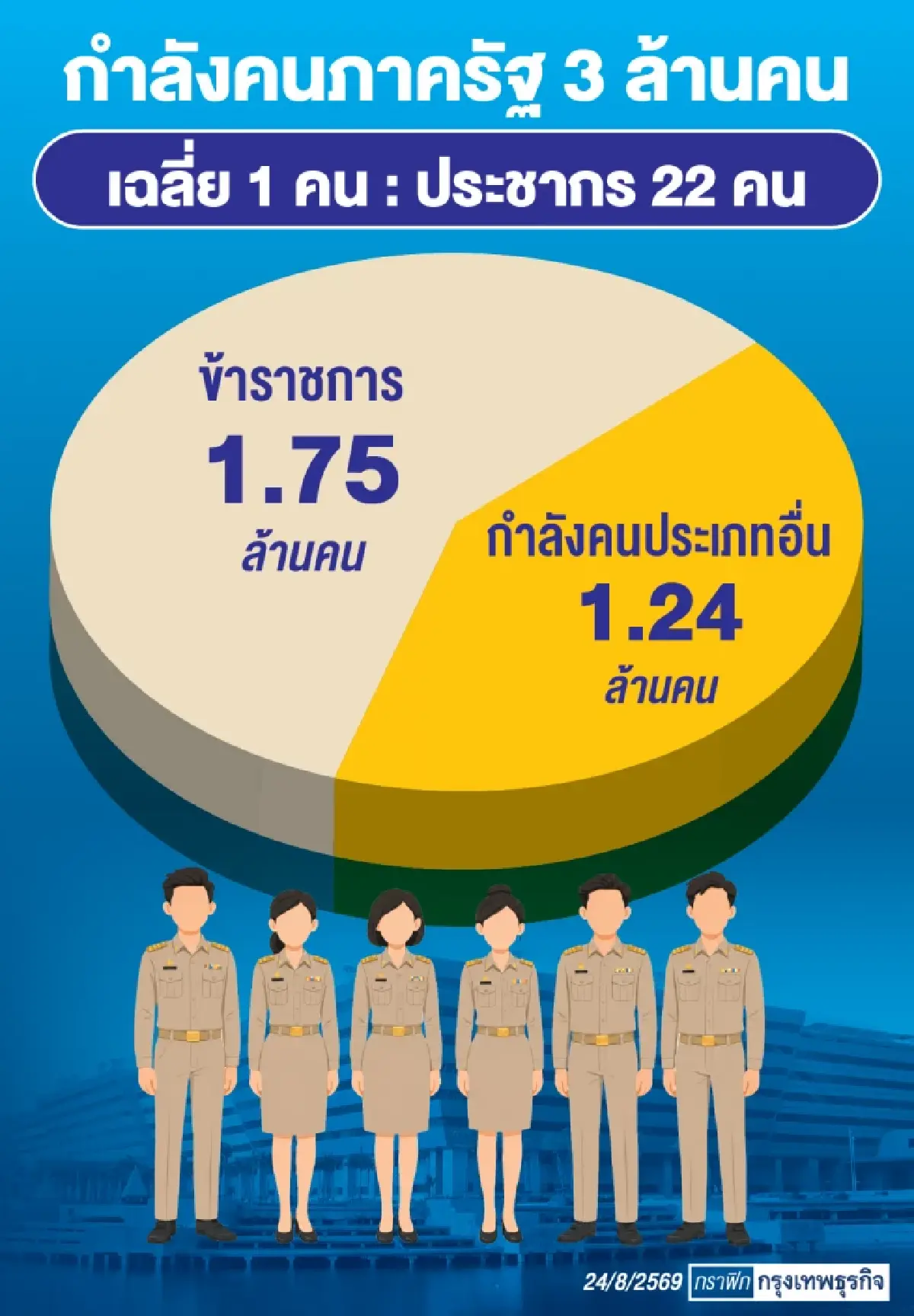 ดัน ‘OECD’ พลิกโฉม ’รัฐราชการ‘ เร่งแก้ กม.-ลดกำลังคน-ยุบหน่วยภูมิภาค