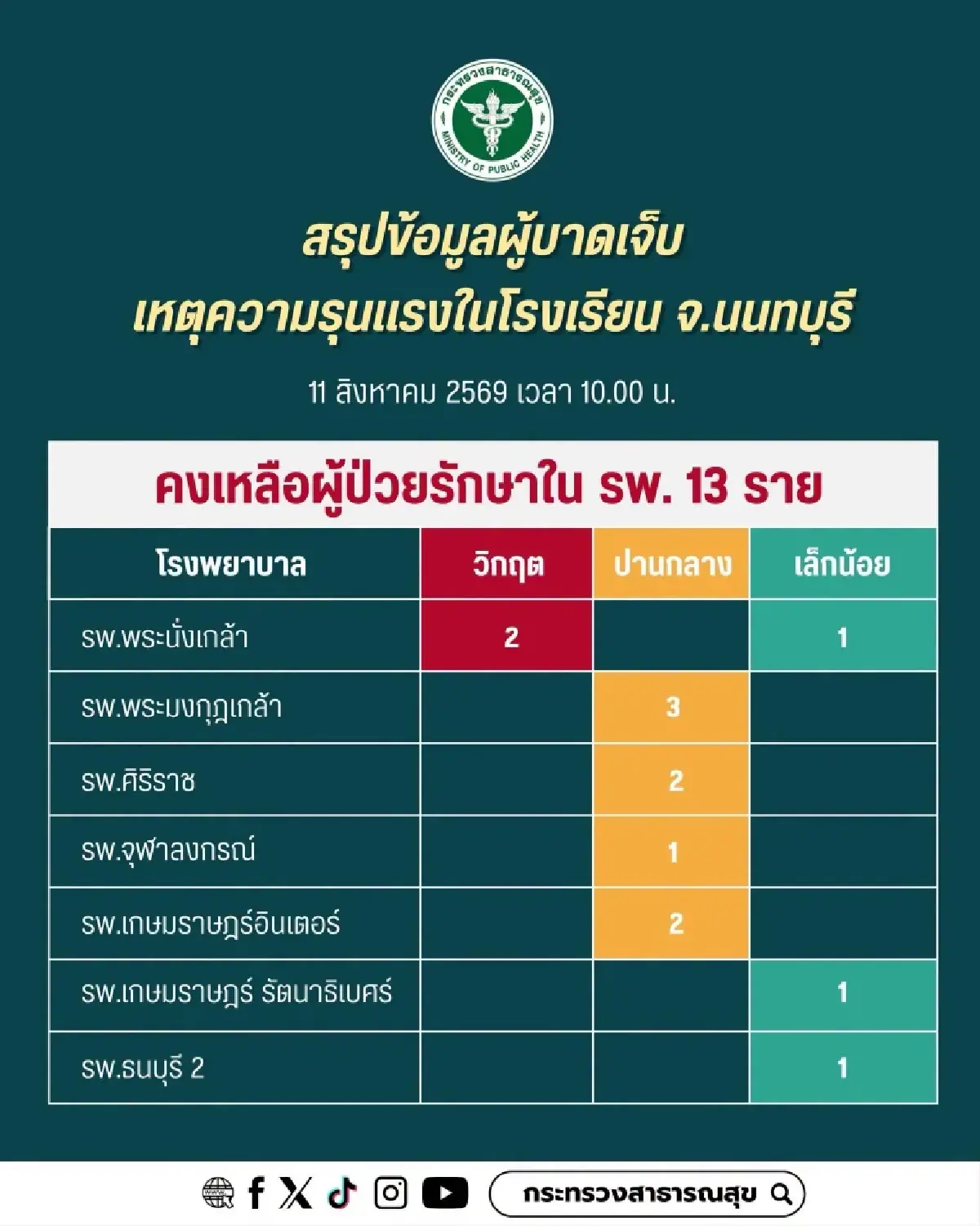'เทพศิรินทร์ นนทบุรี' หยุดเรียนเพิ่ม สอนออนไลน์ เลื่อนสอบปลายภาค