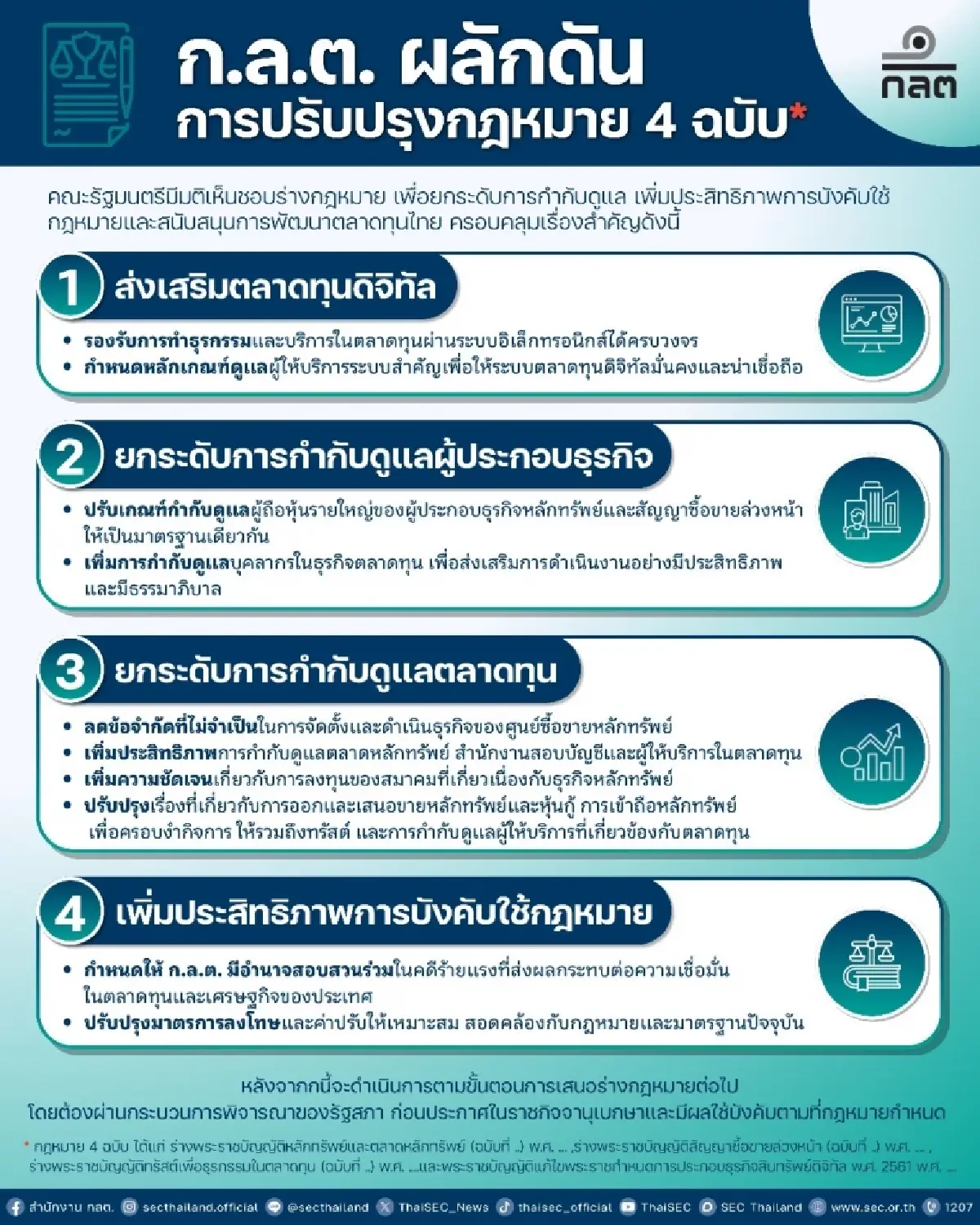 ครม. ไฟเขียวร่างกฎหมายตลาดทุน 4 ฉบับ ปรับ 6 ด้านใหญ่ ยกระดับปราบโกง-รองรับสินทรัพย์ดิจิทัล