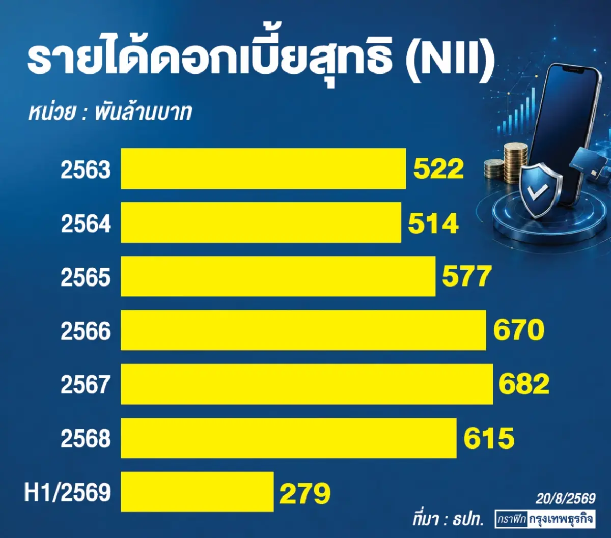 ฝ่ามรสุมธุรกิจ ‘แบงก์ไทย’ จับตา ‘ทีทีบี’ ผู้ถือหุ้นใหญ่ ‘ไอเอ็นจี’ ทยอยถอนลงทุน ‘กสิกรไทย’ ติดโผกลุ่มเสี่ยง 