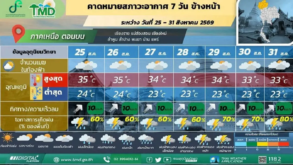 กรมอุตุ ประกาศ มรสุมเข้า ฝนระลอกใหม่ ตกหนักเพิ่มขึ้น 27-31 ส.ค.