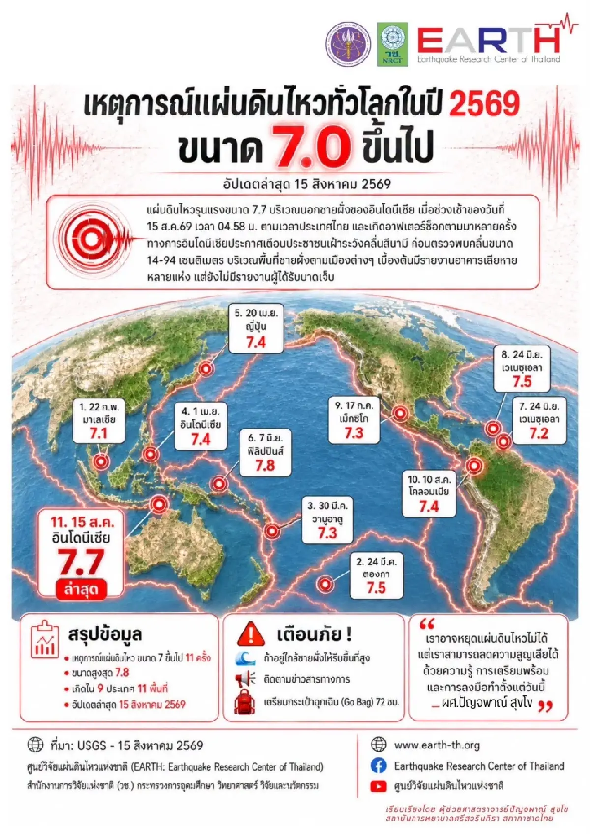 คนไทยรับมืออย่างไร? แผ่นดินไหวใหญ่ 7.0 ถล่มโลกเขย่า 11 ครั้งรอบปี