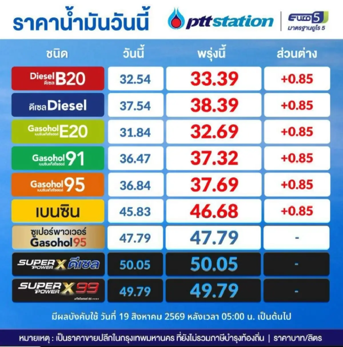 เช็ก ราคาน้ำมันพรุ่งนี้ (19 ส.ค. 69) ล่าสุด น้ำมันขึ้น 0.85 บาท/ลิตร