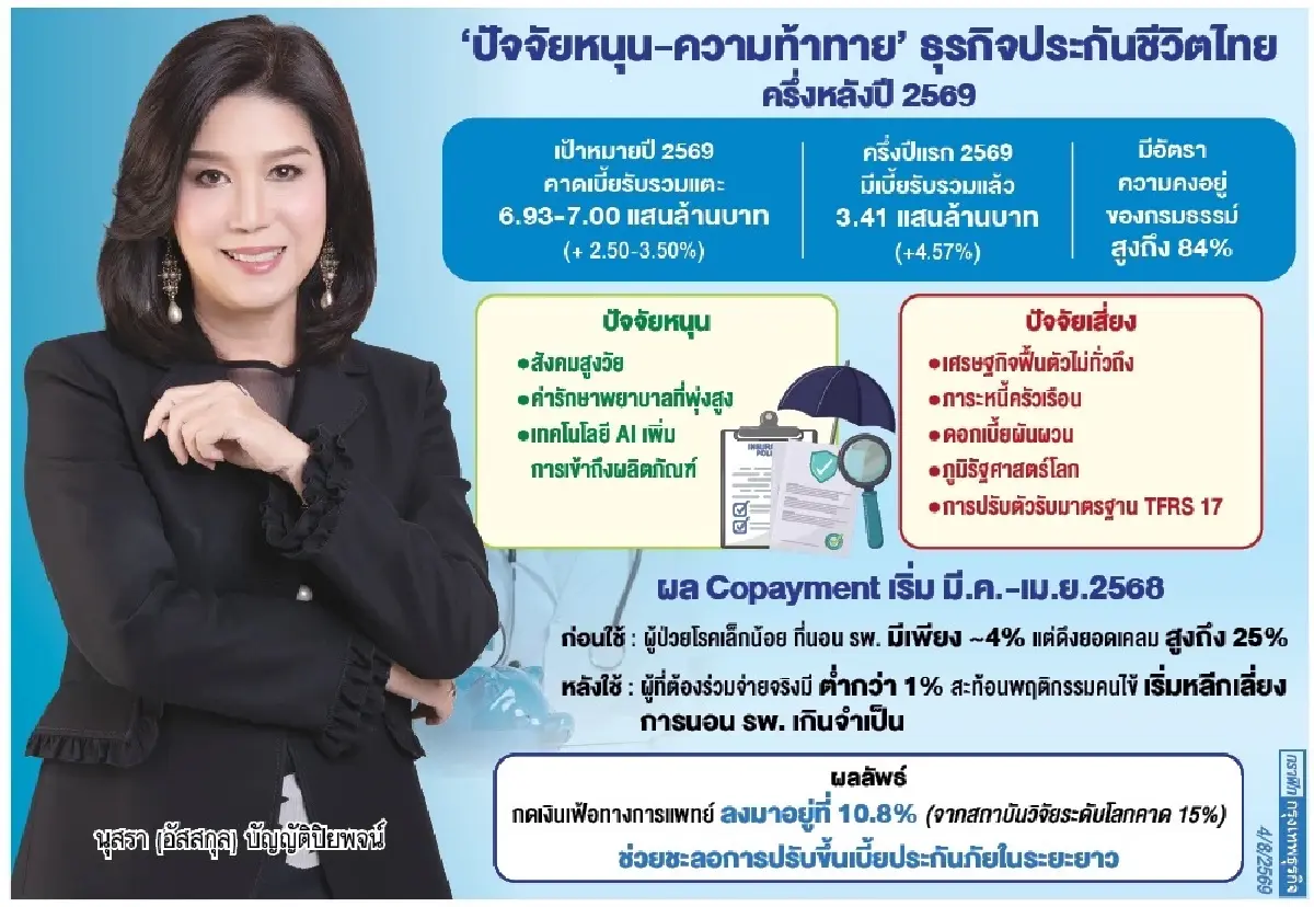 ผ่าเทรนด์ ‘ประกันชีวิต’ ครึ่งหลัง ‘โค-เพย์เมนต์’ เบรกเงินเฟ้อการแพทย์
