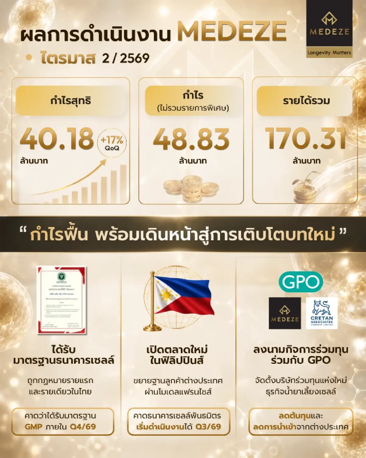 MEDEZE โชว์กำไรสุทธิ Q2/69 ที่ 40.18 ล้านบาท กวาดรายได้รวม 170.31 ล้านบาท