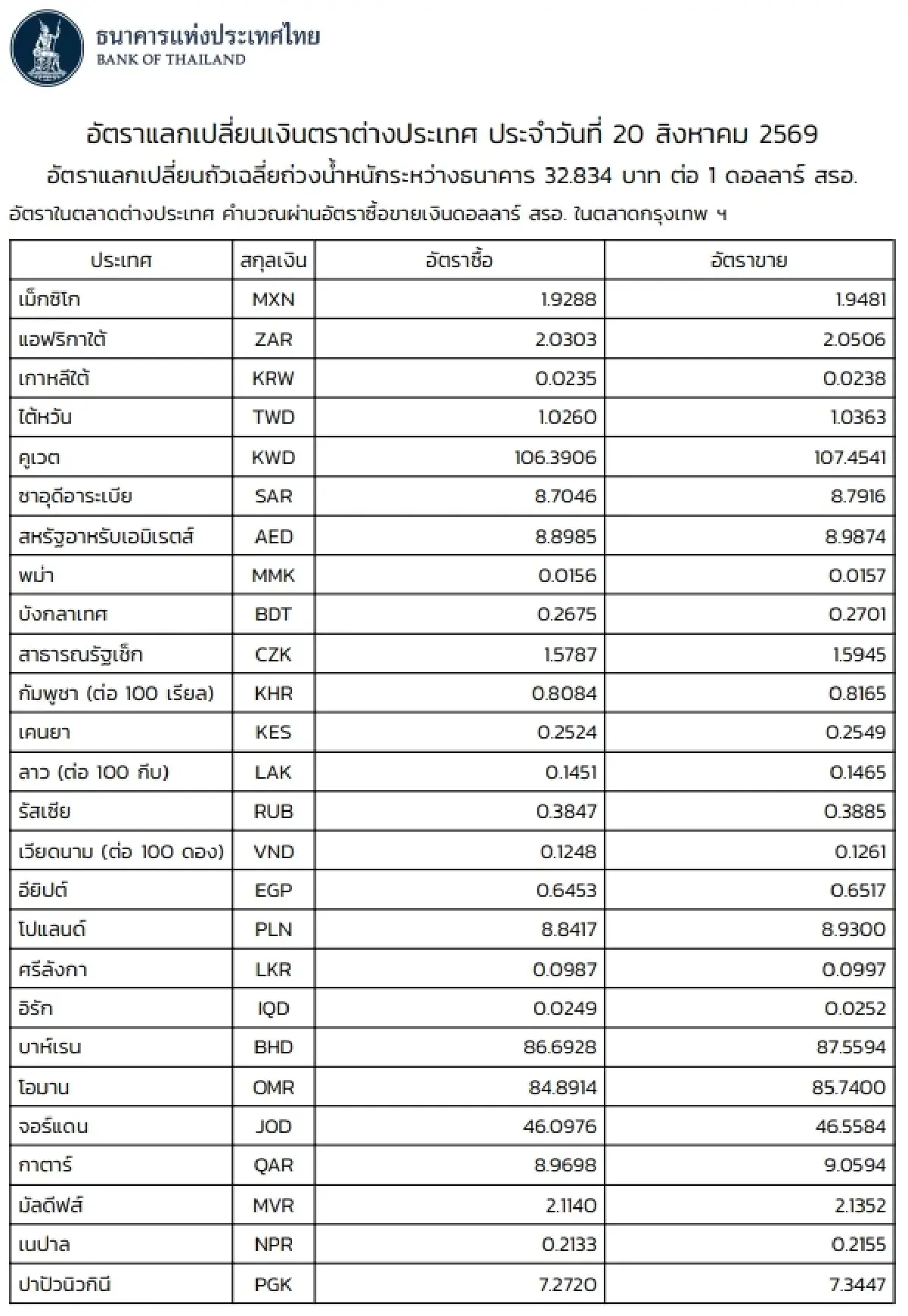 (ธปท.) อัตราแลกเปลี่ยนเงินตราต่างประเทศ ประจำวันที่ 20 สิงหาคม 2569