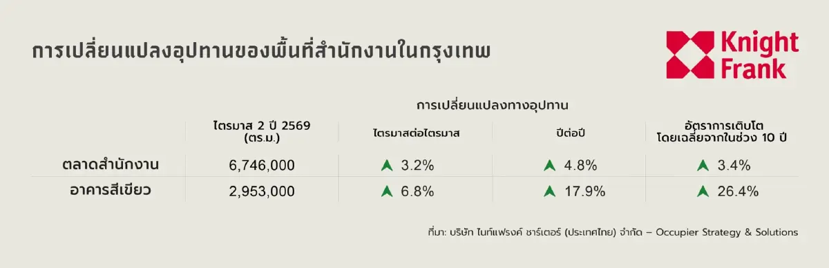 ออฟฟิศแข่งดุ ซัพพลายทะลัก 2 แสน ตร.ม. อาคารเขียว-พร้อมใช้งานแต้มต่อ