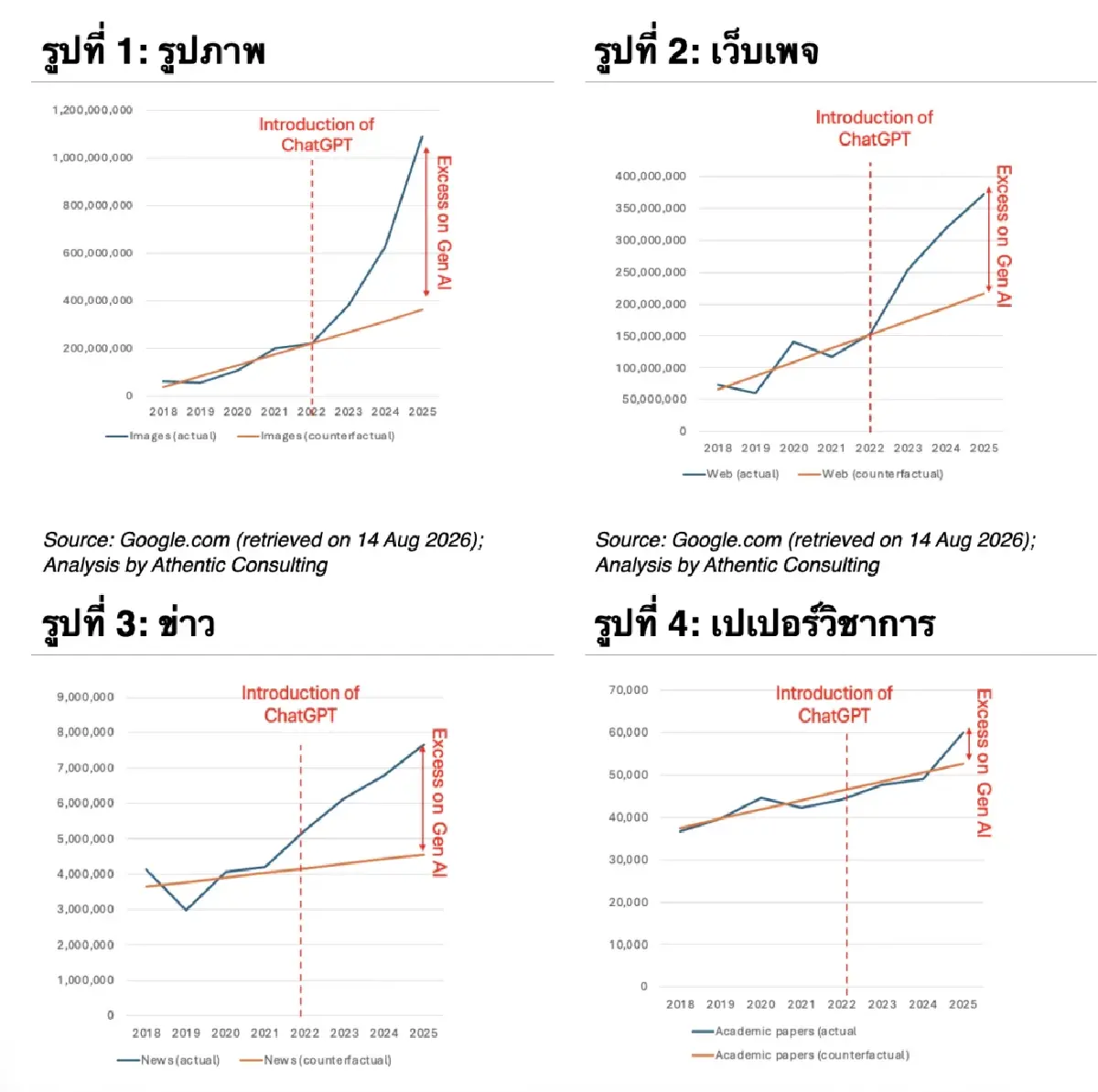 Generative AI กำลังเพิ่มปริมาณเนื้อหาภาษาไทยบนอินเทอร์เน็ตมากแค่ไหน?