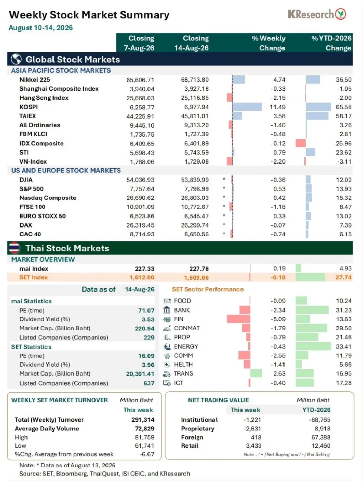 MONEY AND STOCK MARKET REVIEW วันที่ 10-14 สิงหาคม 2569