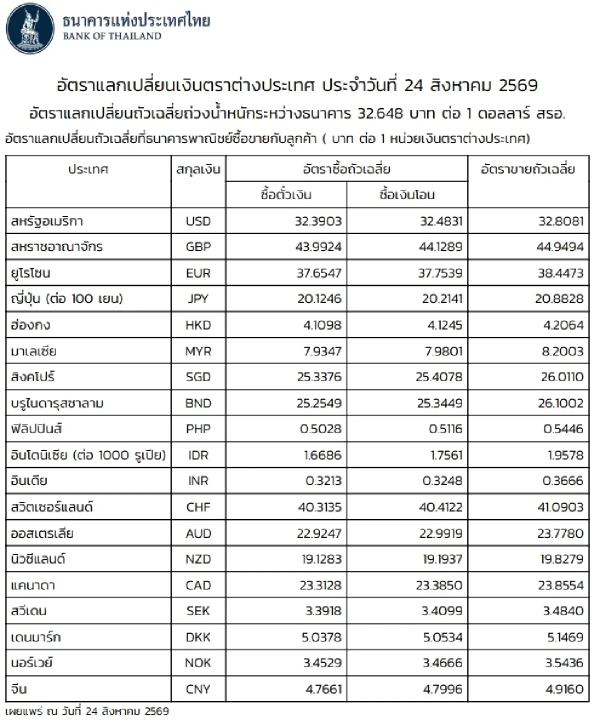 (ธปท.) อัตราแลกเปลี่ยนเงินตราต่างประเทศ ประจำวันที่ 24 สิงหาคม 2569