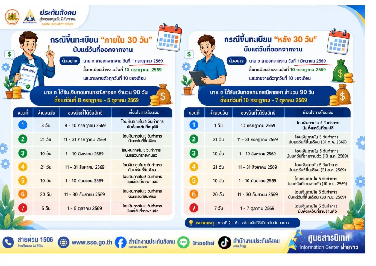 ประกันสังคม ตอบข้อสงสัย ทำไม ‘เงินว่างงาน’ แต่ละงวดได้ไม่เท่ากัน