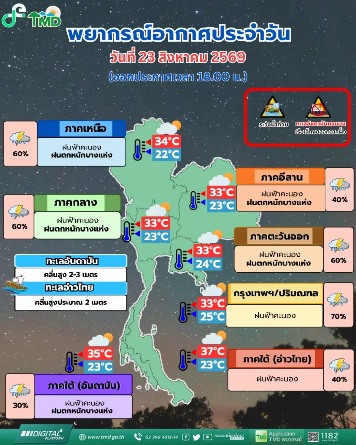 พยากรณ์อากาศพรุ่งนี้ เตือนฝนถล่ม 4 ภาค จับตาพายุโซนร้อน 'นาร์รา'