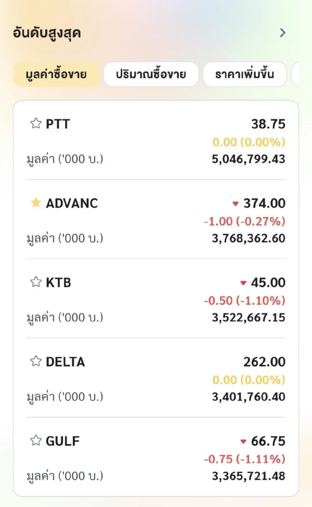 “ตลาดหุ้นไทย” วันนี้ ( 7ส.ค.2569) ปิดร่วง 2.69 จุด  นักลงทุนระมัดระวัง จับตาจ้างงานสหรัฐ