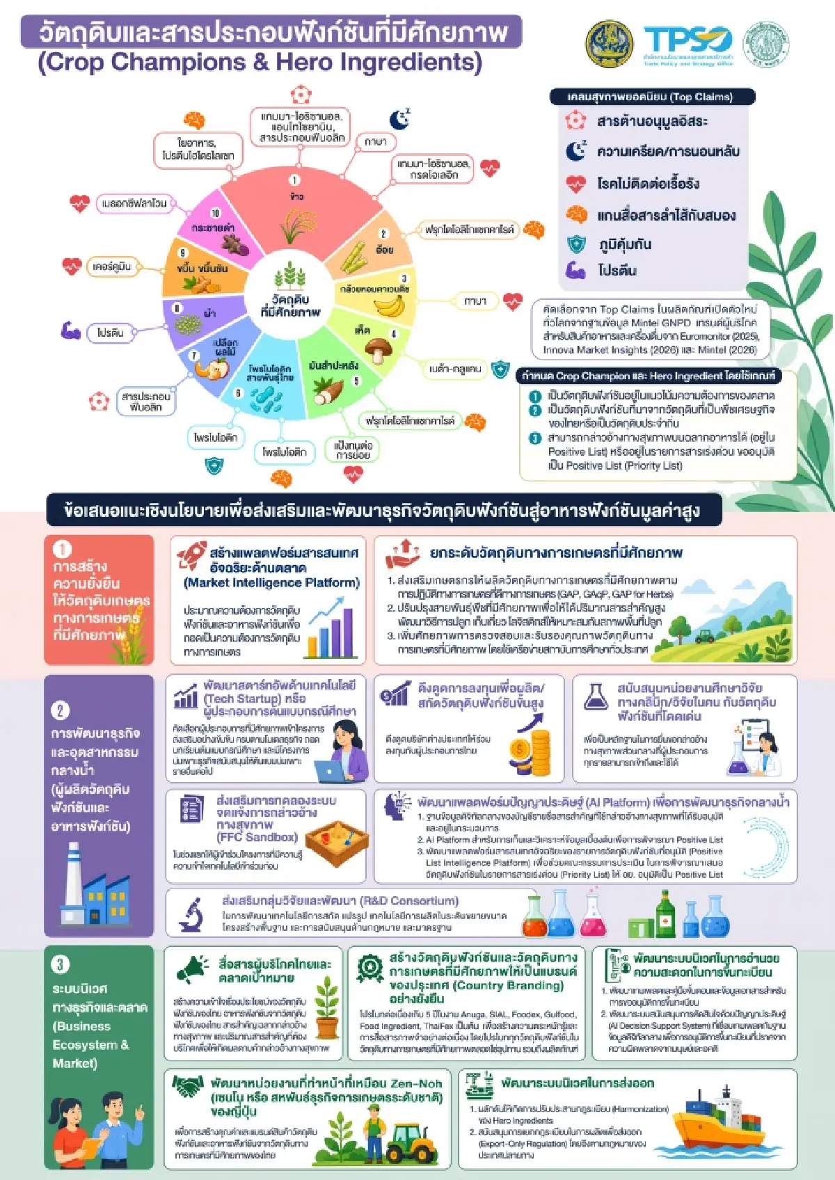สนค. ผนึกกำลัง อก. มก. ชูโมเดล Demand-Driven เชื่อมงานวิจัยสู่ Functional Food โลก