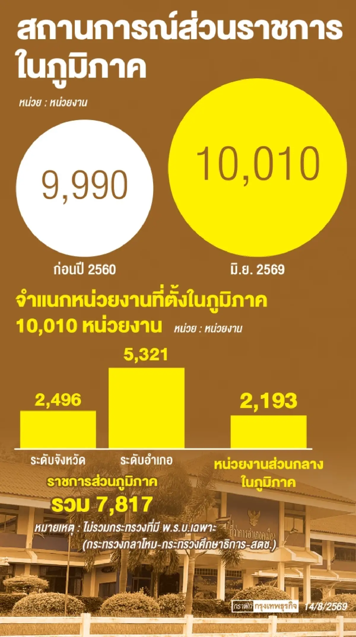 ปฏิรูปราชการครั้งใหญ่ ยุบ ‘ส่วนกลางในภูมิภาค‘ ทบทวน 3,700 หน่วย ใน 3 เดือน