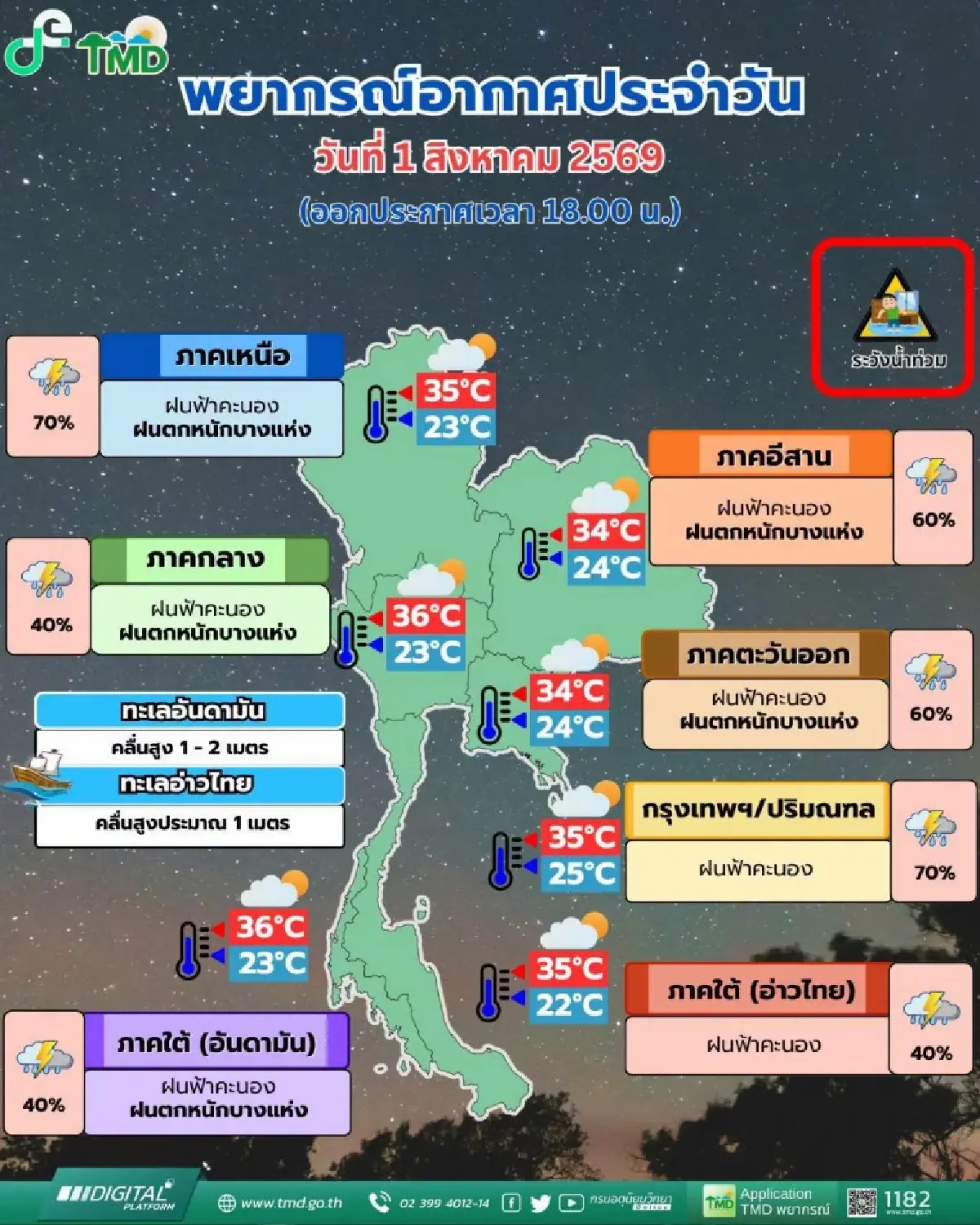 อุตุฯ เตือนไทยยังมีฝนตกหนัก เปิดพิกัด 34 จว. เสี่ยงน้ำท่วม น้ำป่า กทม. มีฝน 60%