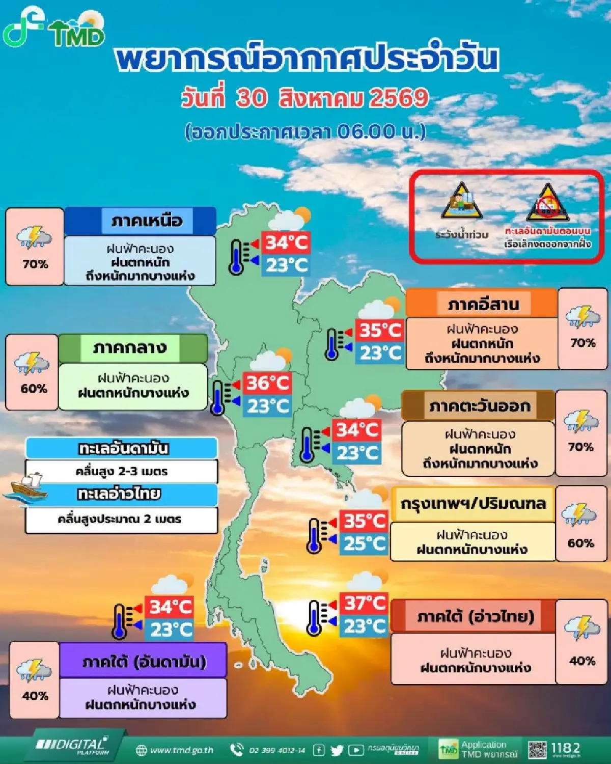 ฝนตกไม่หยุด มรสุมพาดผ่านภาคเหนือ อีสาน ฝนตกหนัก 70% กทม. ฟ้าคะนอง