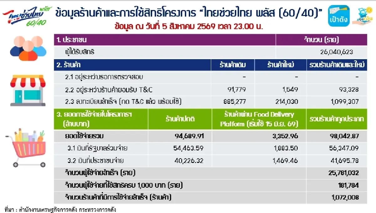 'ไทยช่วยไทย พลัส' ยอดใช้จ่ายรวม เฉียด 'แสนล้าน' ใช้จ่ายสำเร็จแล้วกว่า 25 ล้านราย 