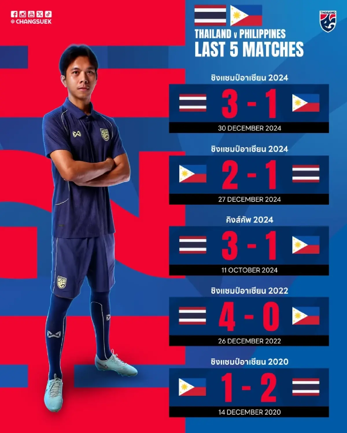 LIVE 🔴 ถ่ายทอดสดฟุตบอล 'ทีมชาติไทย พบ ฟิลิปปินส์’ ดูบอลสด ชิงแชมป์อาเซียน 2026