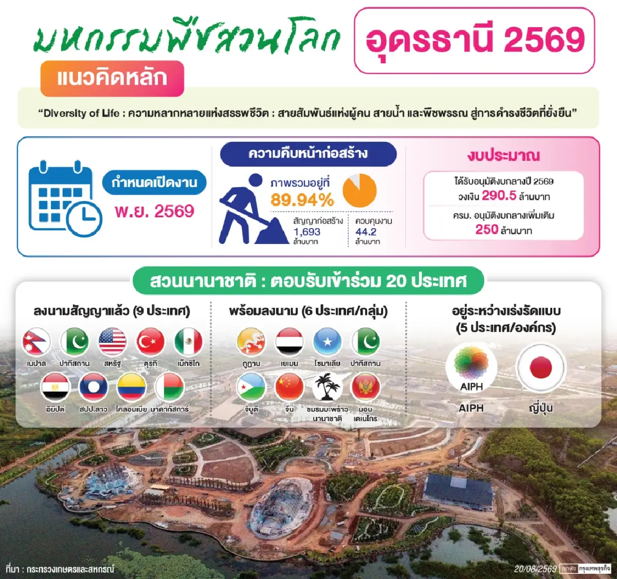 นับถอยหลัง ‘มหกรรมพืชสวนโลกอุดรฯ’  พร้อม 89.94% โชว์พื้นที่ชุ่มน้ำอลังการ