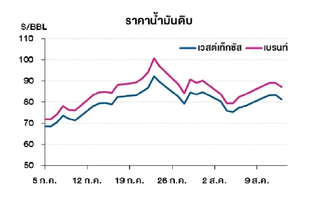 เวสต์เทกซัส 81.25 ดอลลาร์สหรัฐฯ /บาร์เรล เบรนท์ 87.07 ดอลลาร์สหรัฐฯ /บาร์เรล