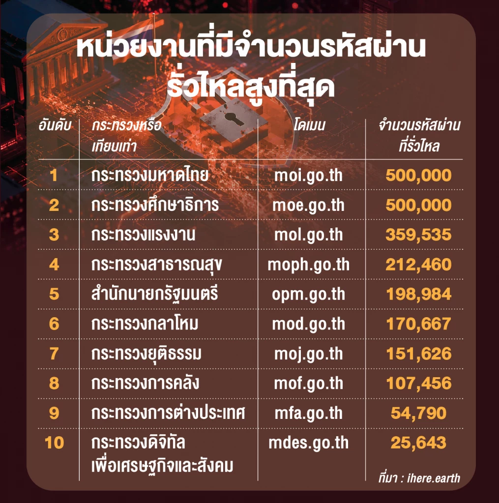 วิกฤติ ‘ภัยไซเบอร์’ ป่วนไทย ‘ดีอี’ ผนึกทุกหน่วยล่าต้นตอ-ยกระดับคุ้มครองประชาชน