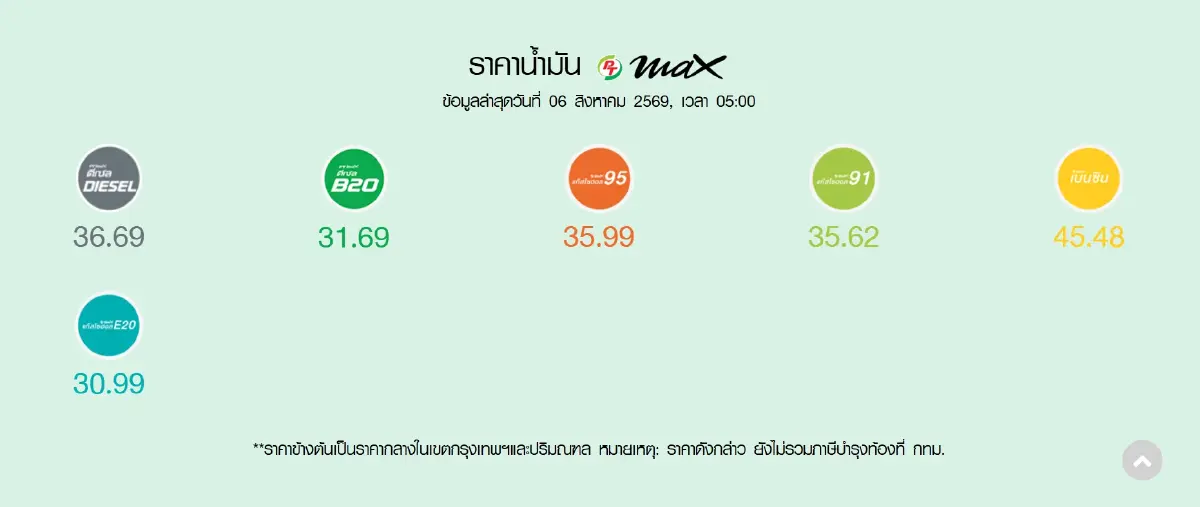ราคาน้ำมันวันนี้ 6 ส.ค.69 น้ำมันลงแล้ว 0.70 บาทกลุ่มเบนซิน - ดีเซลคงที่