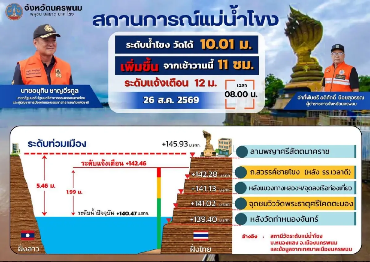 นครพนมเฝ้าระวังน้ำโขงจ่อวิกฤต! อุตุฯ เตือนฝนตกหนักยาวถึง 1 ก.ย.